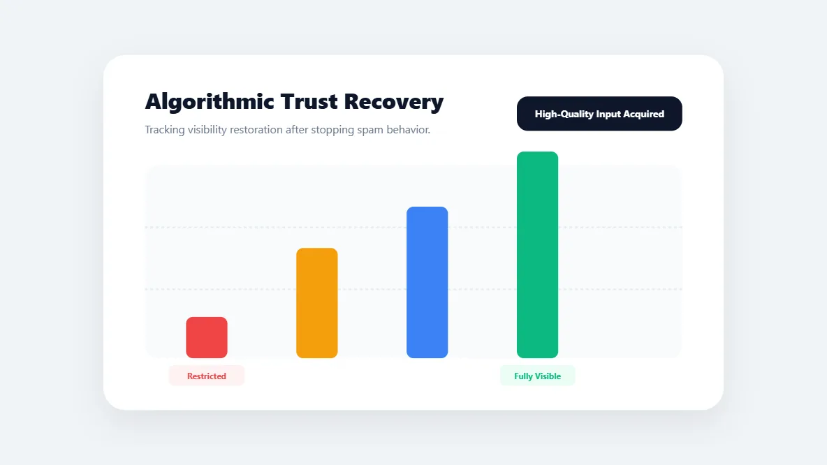 Analytics tracking the recovery of algorithmic trust and comment visibility on a restricted channel.