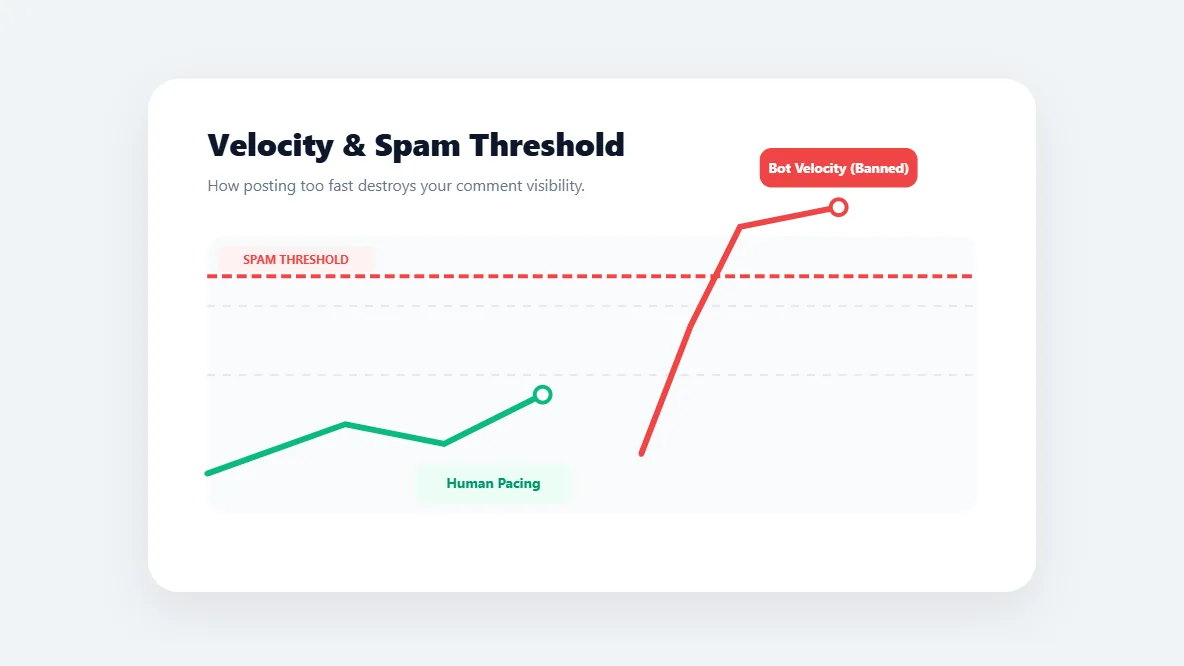 Data chart mapping comment engagement velocity and how rapid posting triggers automated shadowbans.