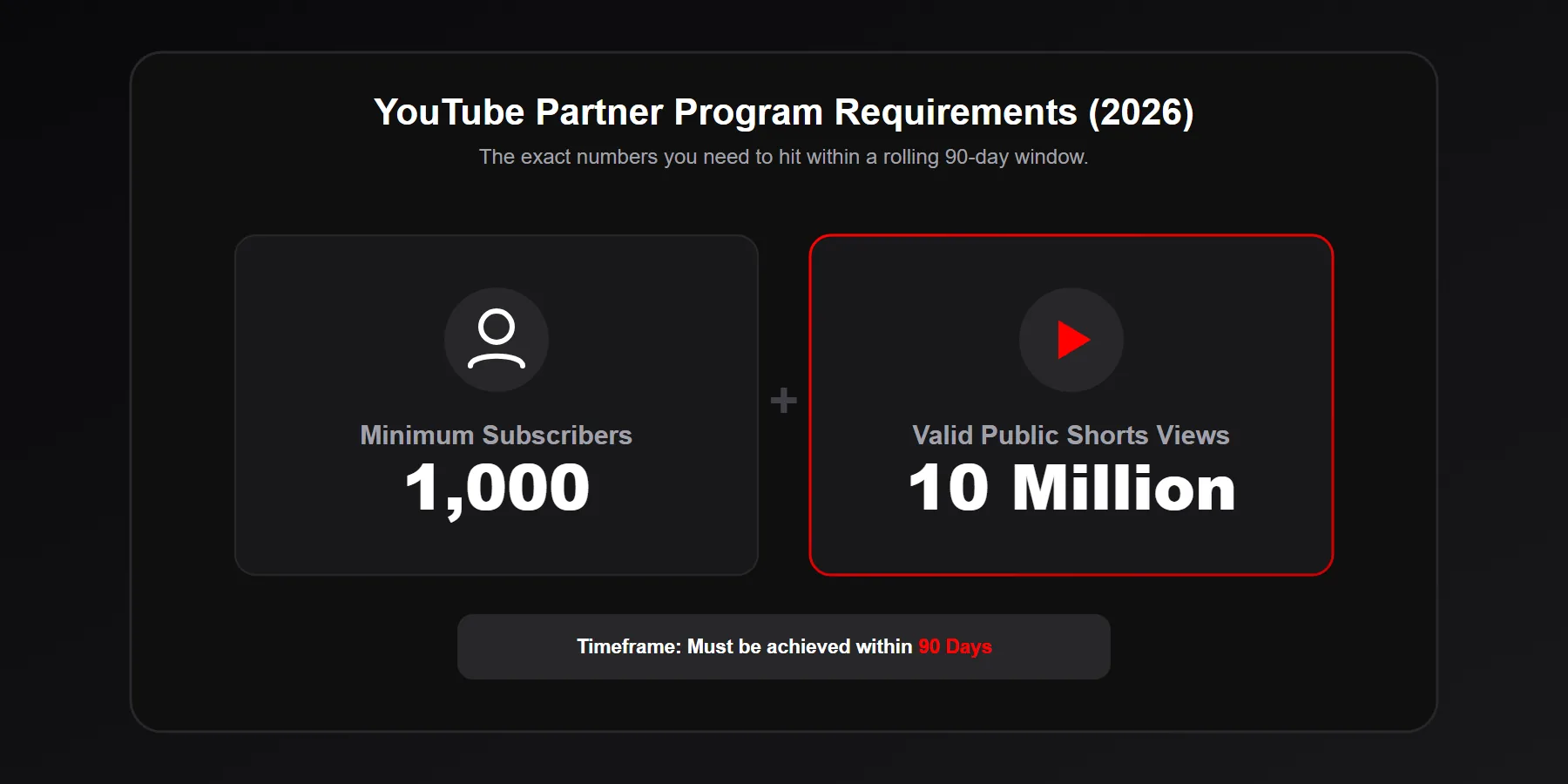 Visual checklist of YouTube Partner Program requirements for Shorts creators