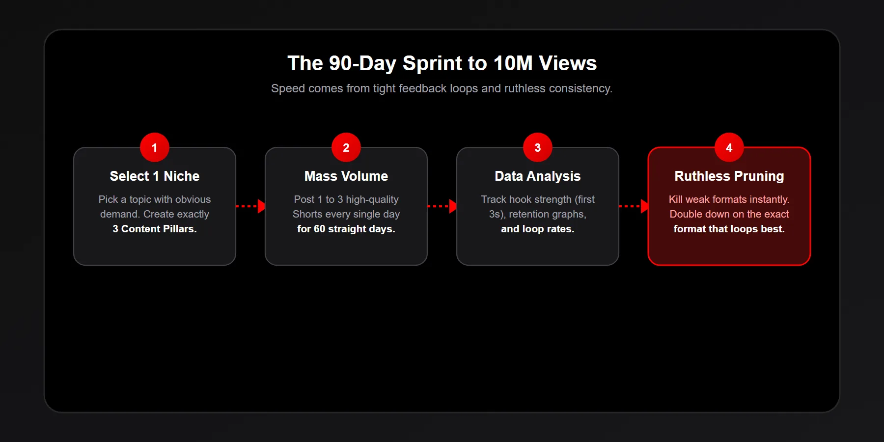Timeline showing a 90-day sprint strategy to hit 10 million YouTube Shorts views