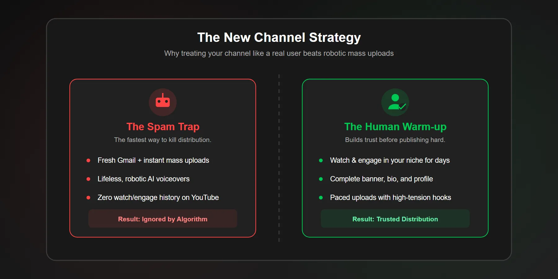 Comparison of YouTube Shorts channel warm up strategy versus the AI spam trap