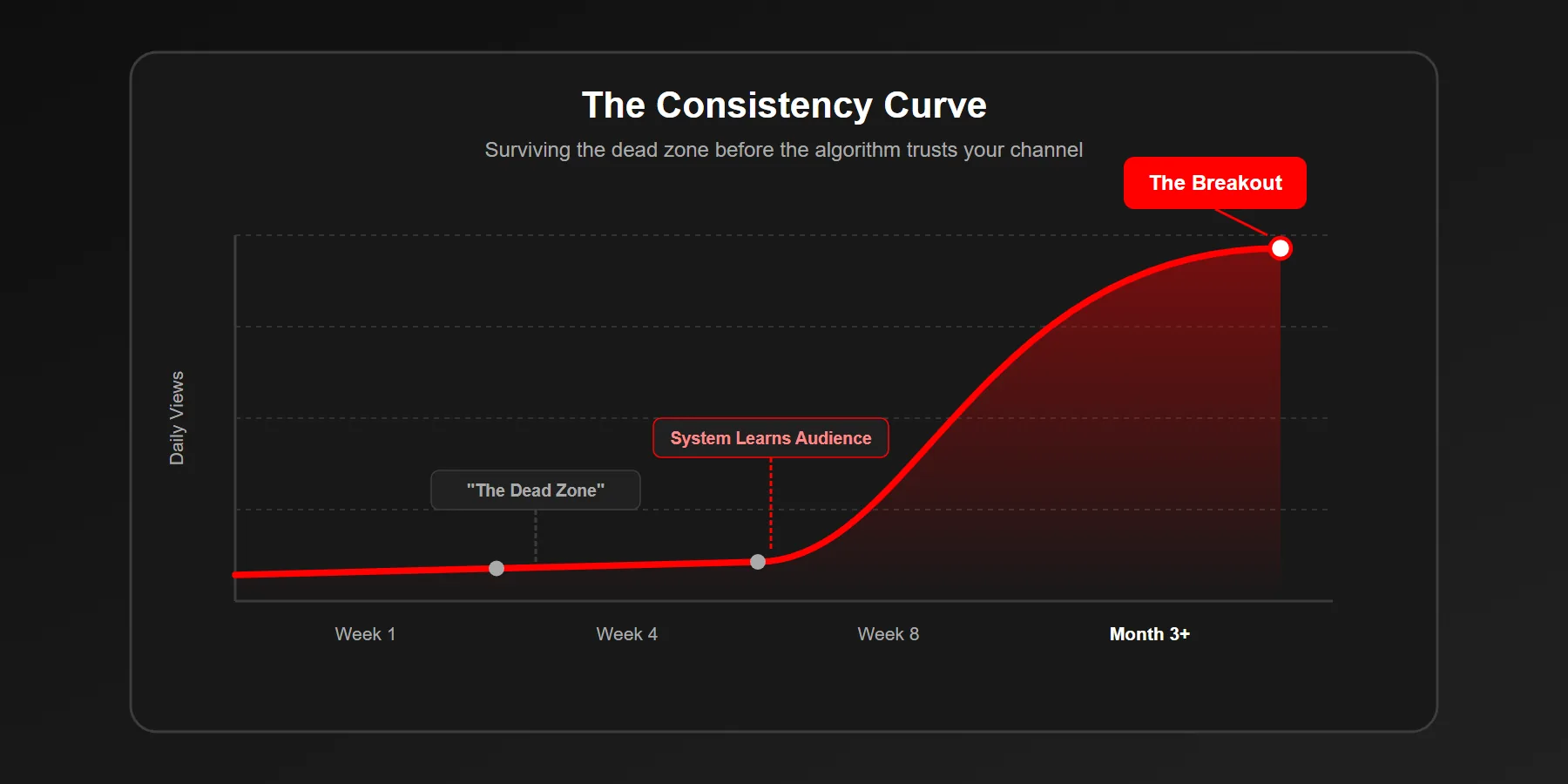Graph showing the consistency growth curve and dead zone for YouTube Shorts