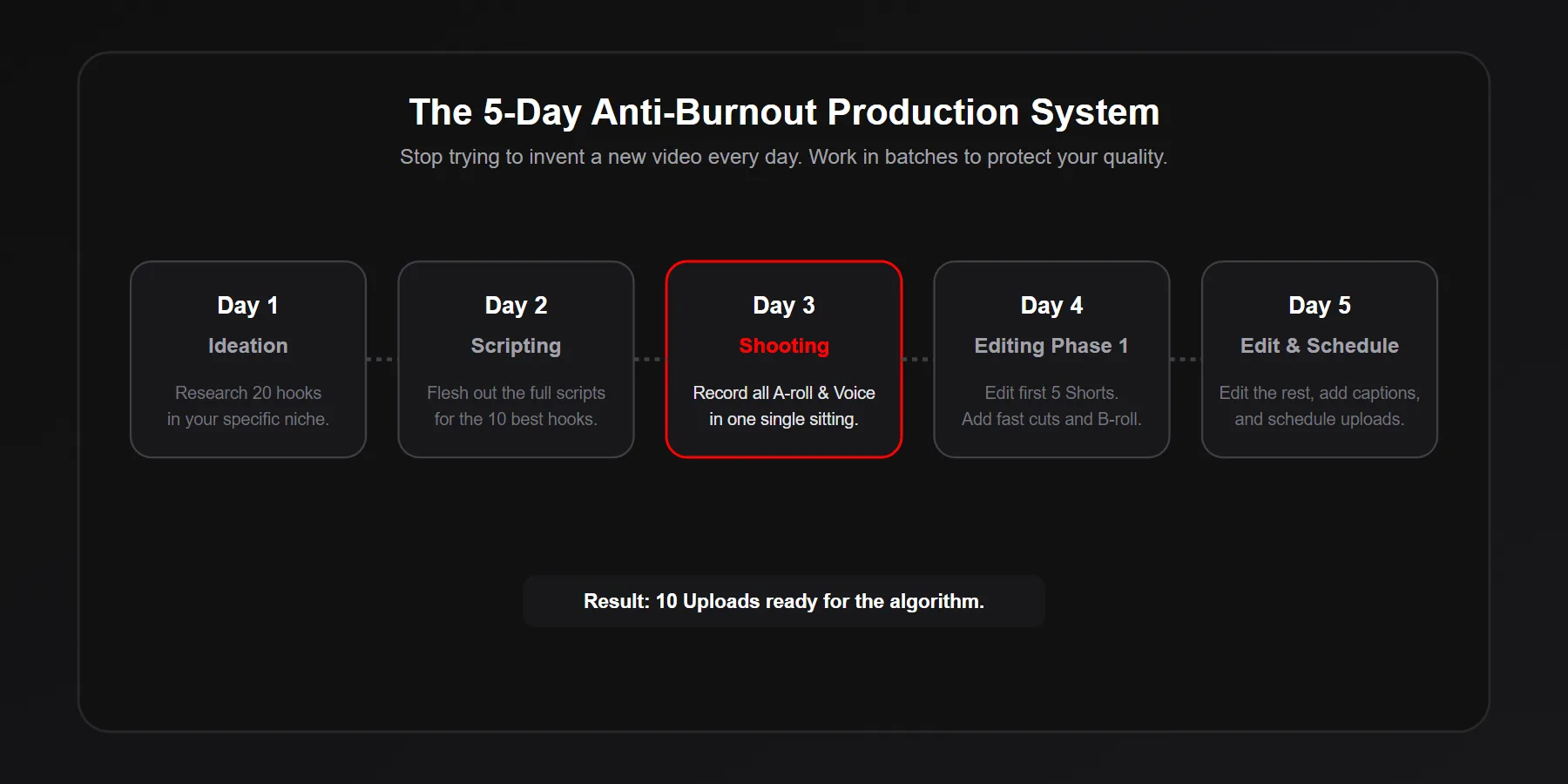 Diagram showing a 5-day batch content production system to avoid creator burnout