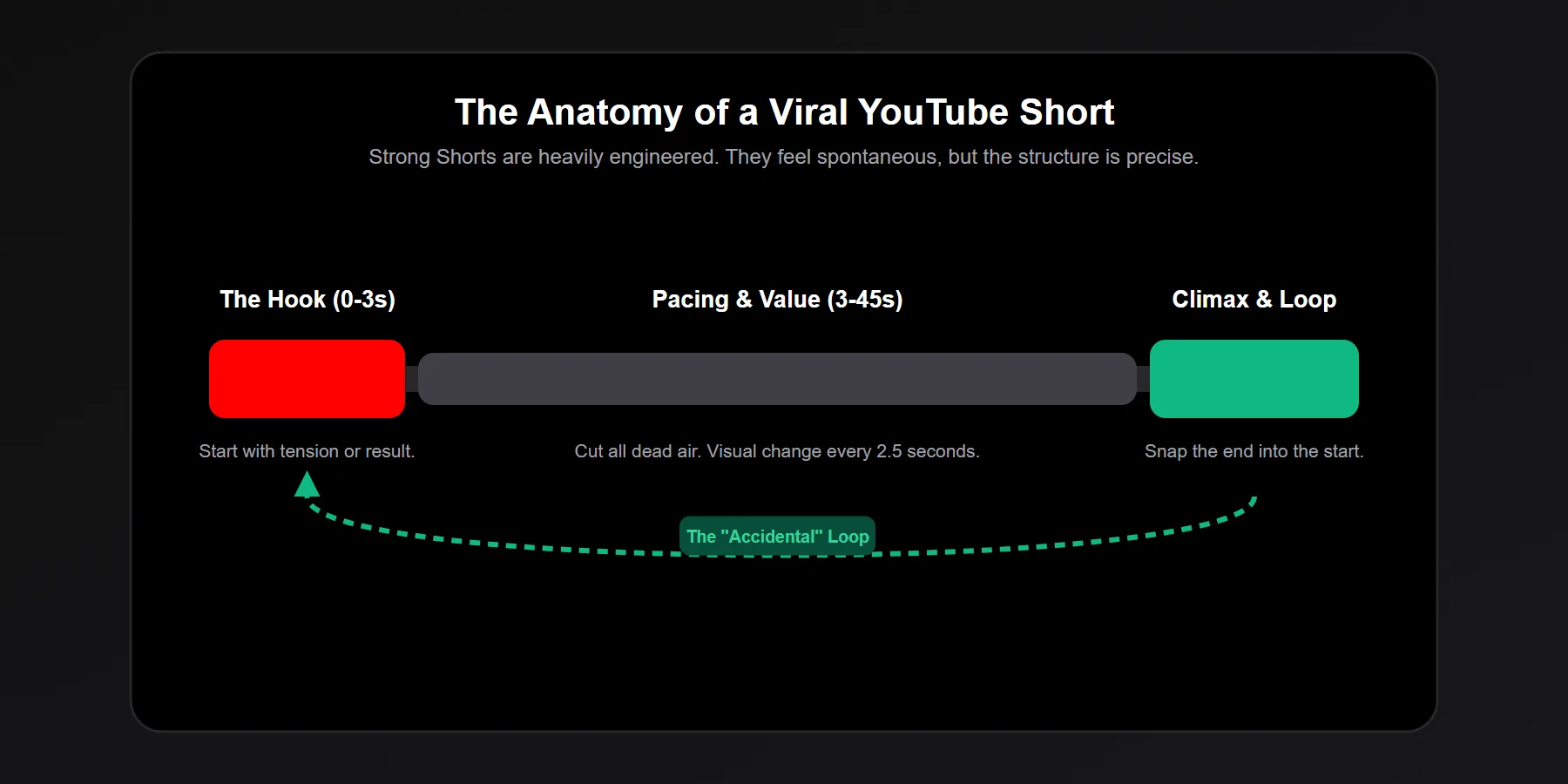 Visual breakdown of the perfect YouTube Short structure from hook to loop
