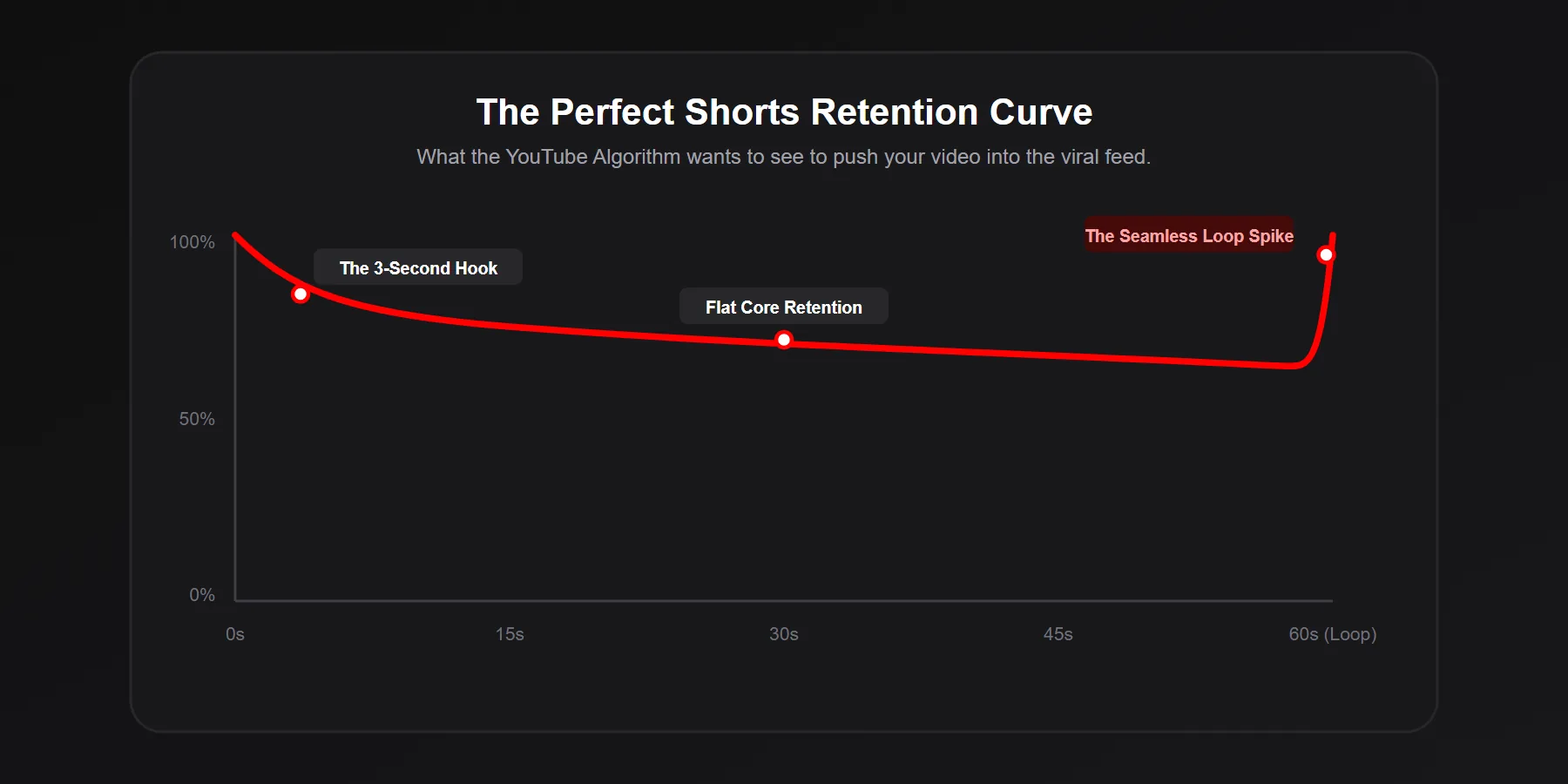 Graph showing the perfect audience retention curve for a viral YouTube Short