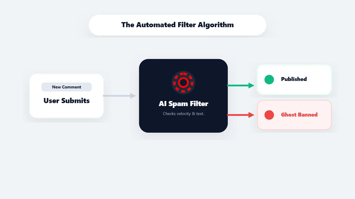 Flowchart explaining the automated YouTube spam detection algorithm evaluating viewer comments.